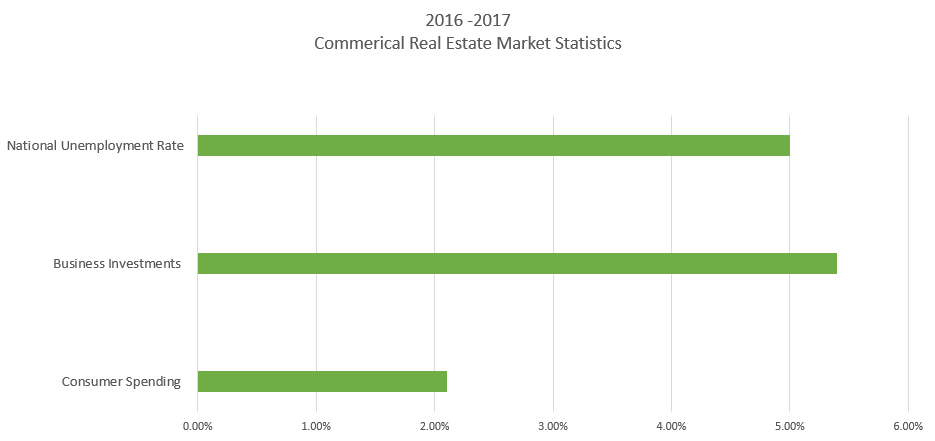 Commercial Real Estate Market Statistics 2016-2017