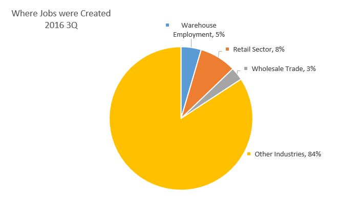 Commercial Real Estate Market Statistics 2016 3Q